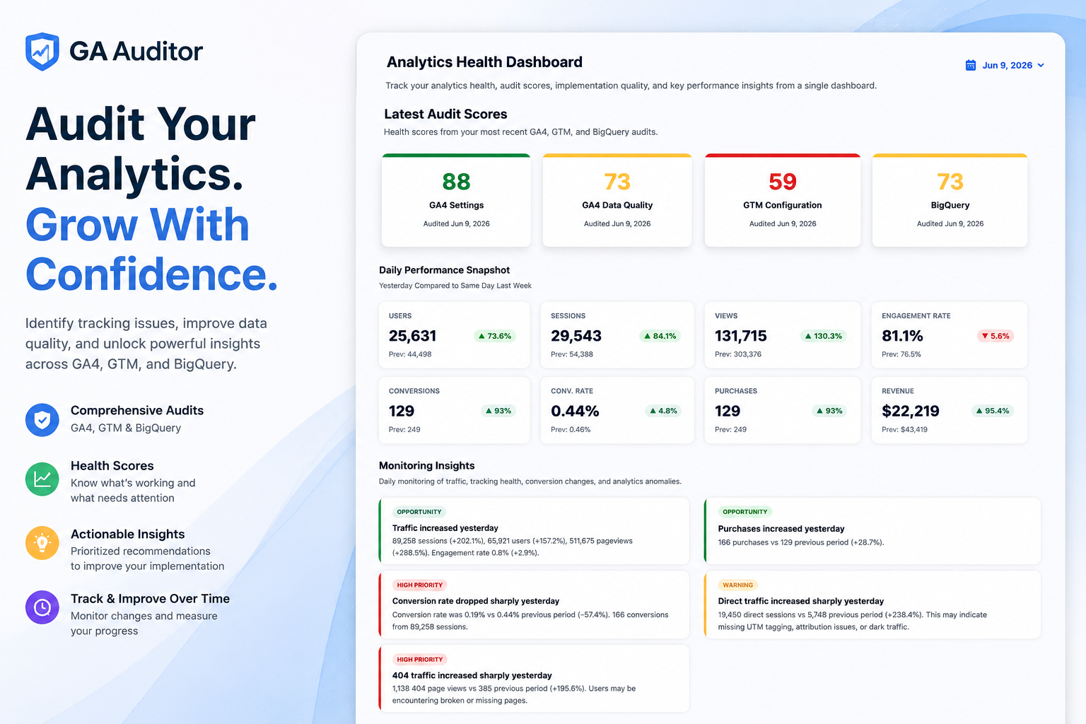 GA Auditor analytics health dashboard showing audit scores, KPI monitoring, and insights