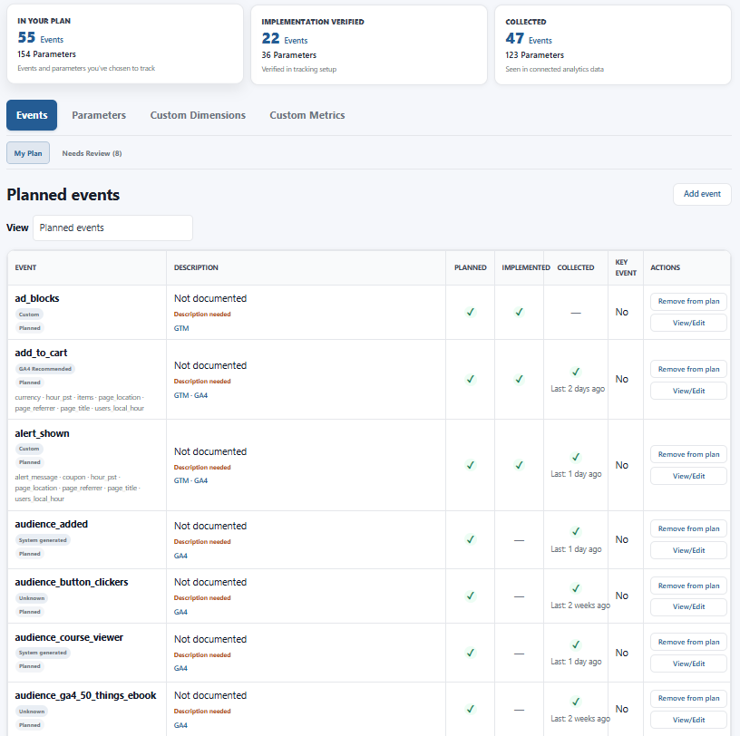 GA Auditor Measurement Plan showing planned events with separate planned, implemented, and collected statuses, plus event and parameter totals.